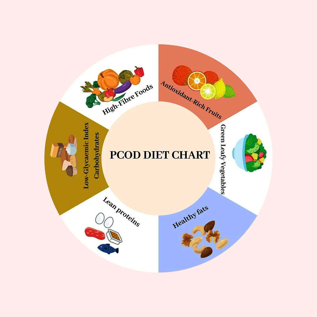 PCOD/PCOS Diet Plan - Dietitian Priyanka